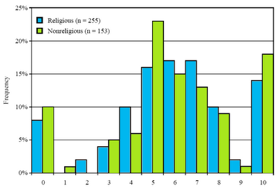 Kooperativität von Religiösen und Nicht-Religiösen