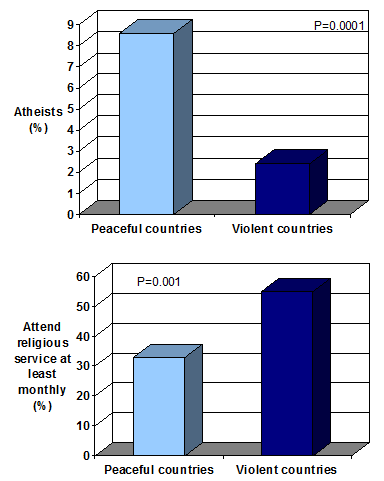 Atheistische Länder sind friedlicher