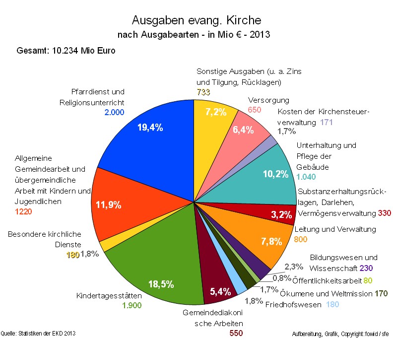 Ausgaben der EKD