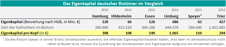 Eigenkapital deutscher Bistümer
