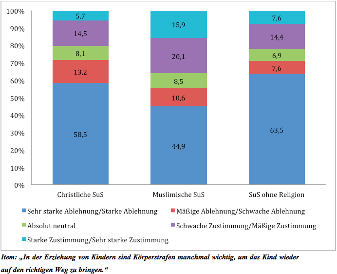 Körperstrafen Körperstrafen