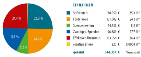 Einnahmen der GBS 2014