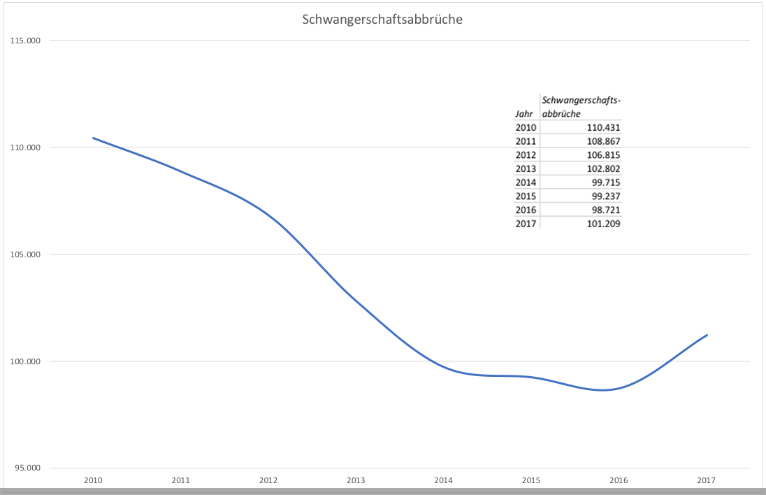 Grafik: hpd / Datengrundlage: Statistisches Bundesamt