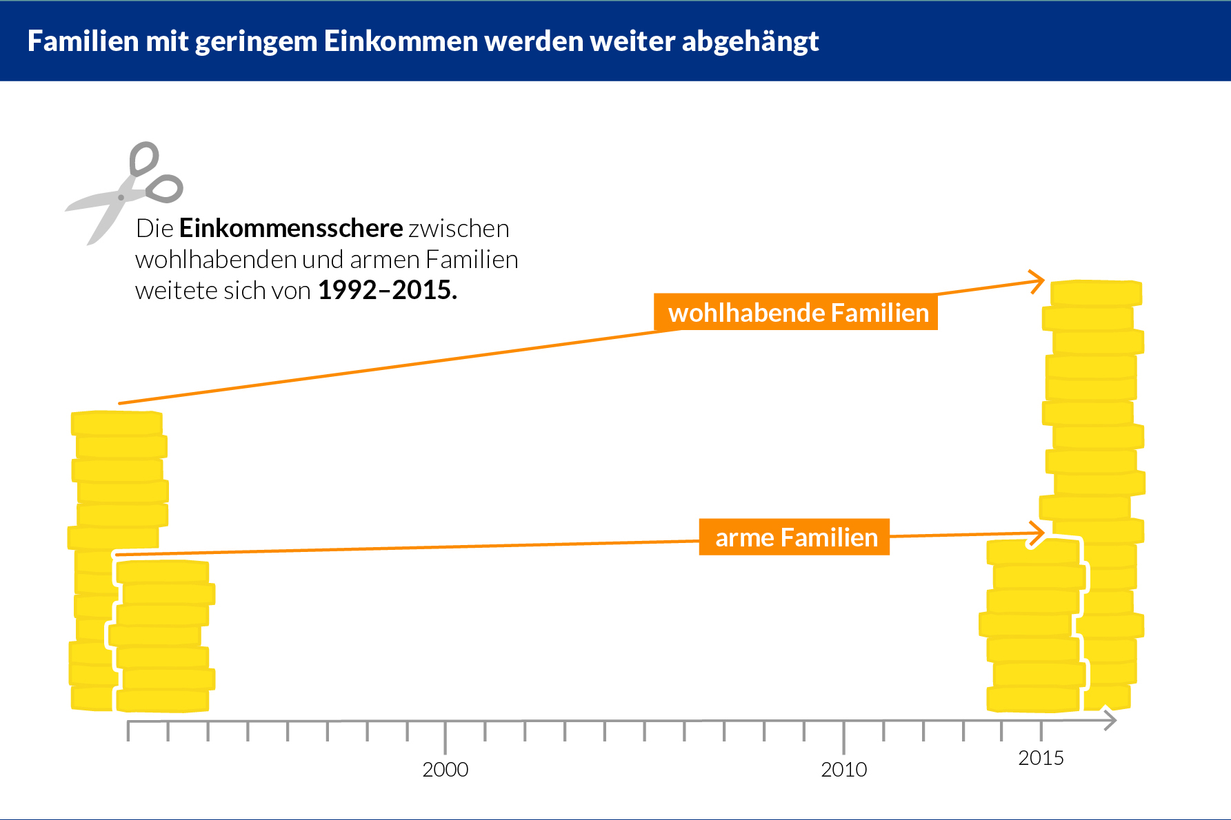 Familien mit geringem Einkommen werden weiter abgehängt.