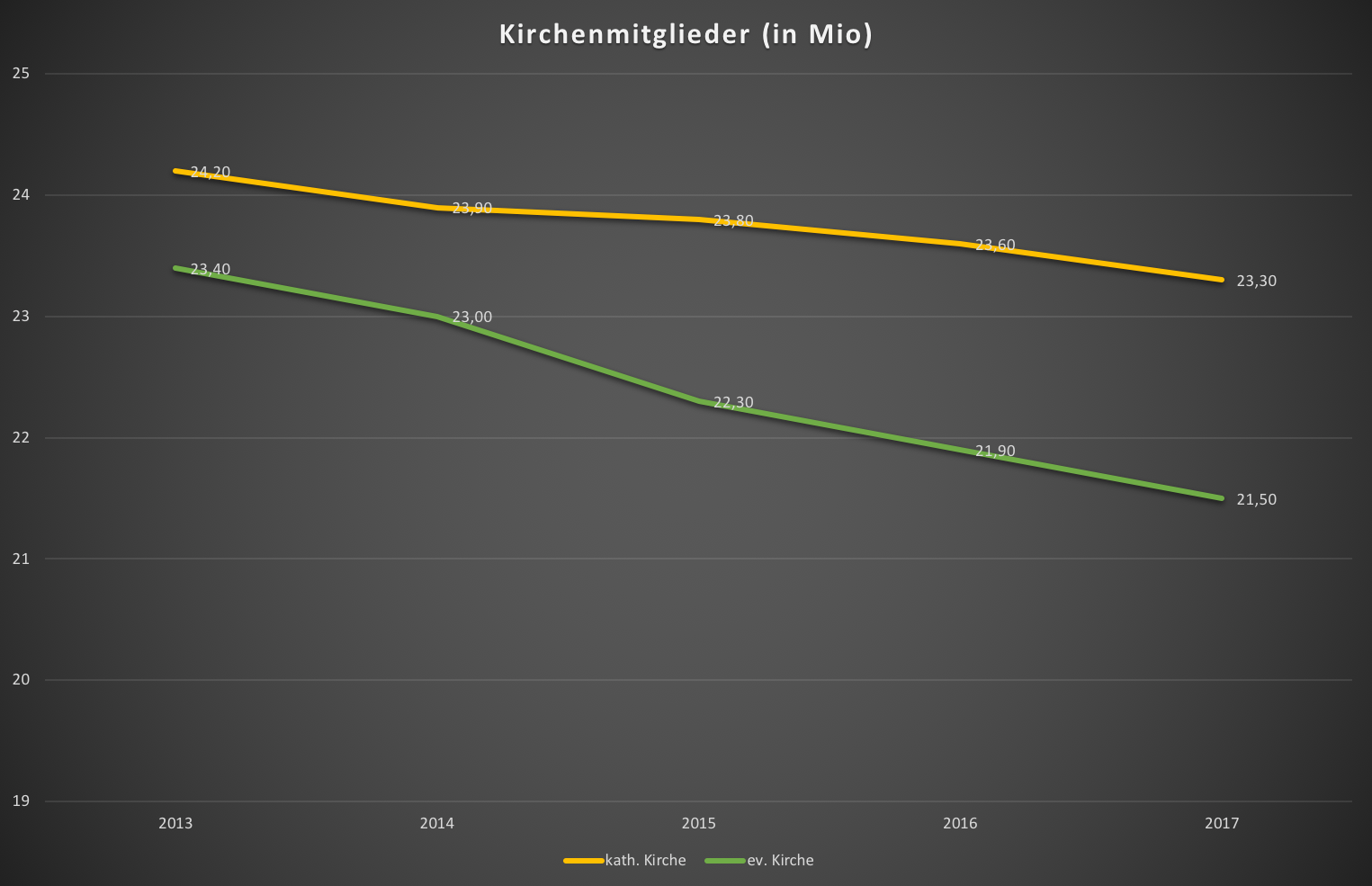 Quelle: EKD