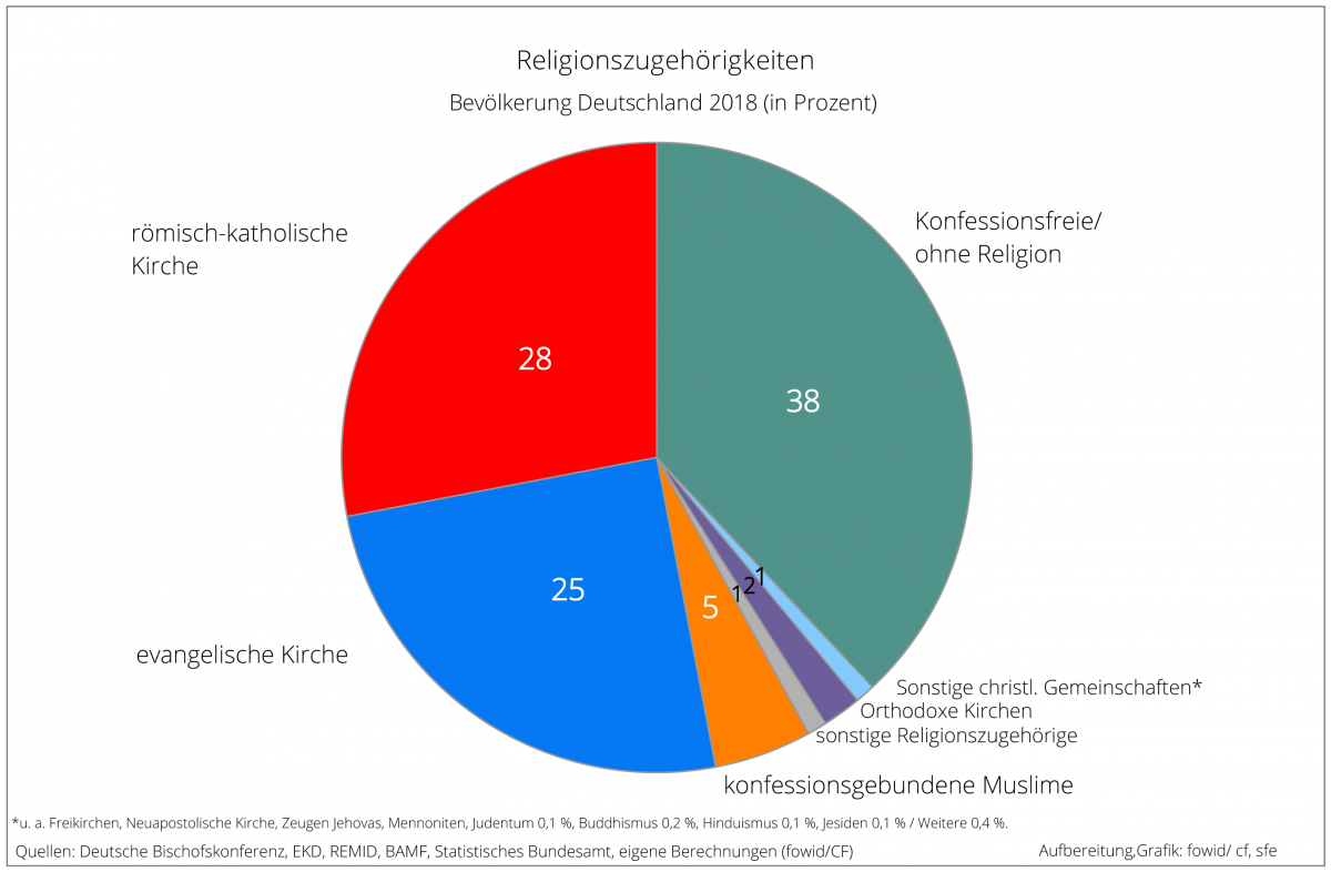 Grafik: © fowid