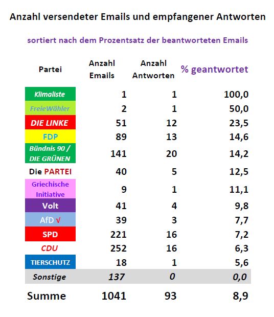 Antwortquote der versendeten E-Mails