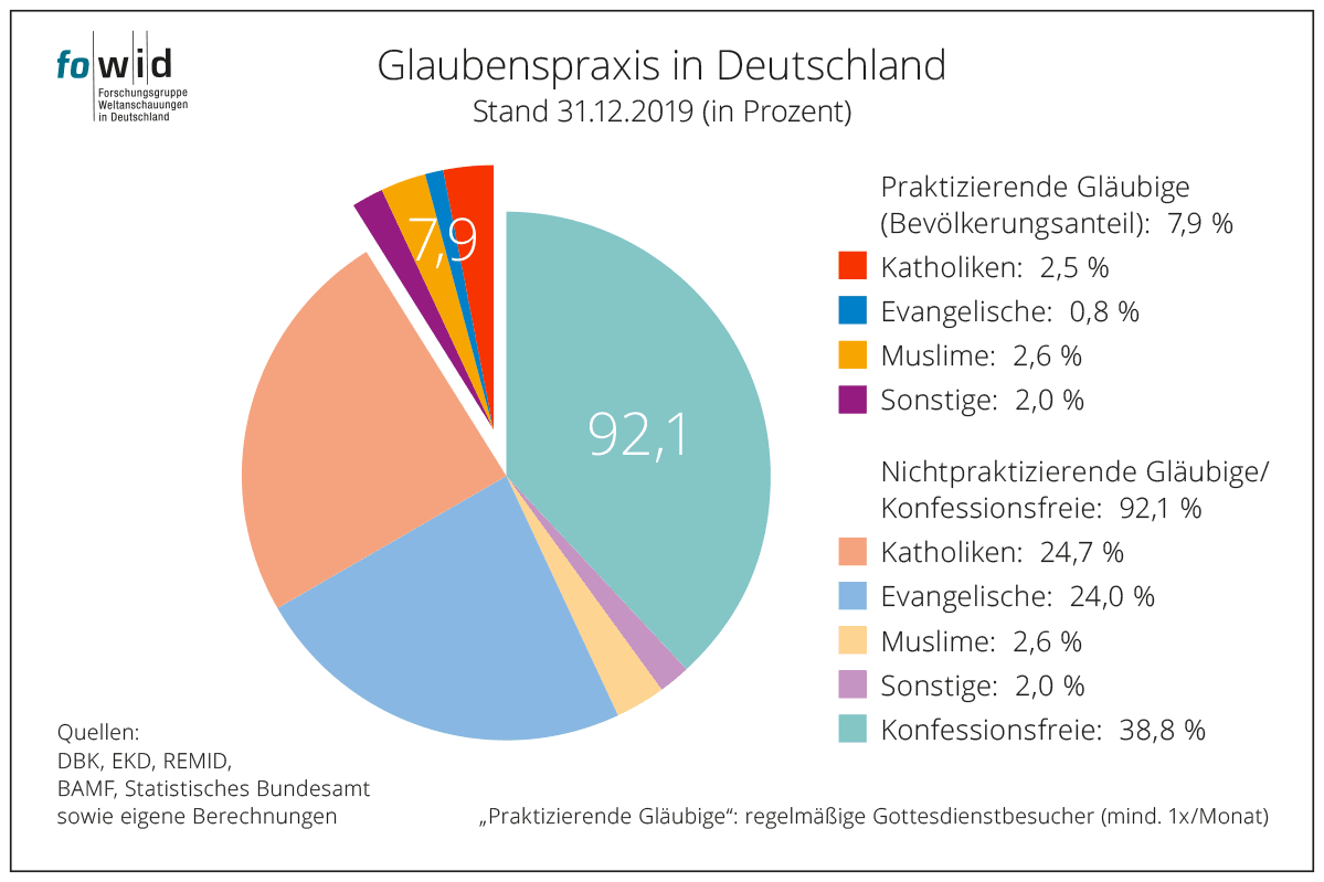 Glaubenspraxis in Deutschland, Grafik: © fowid