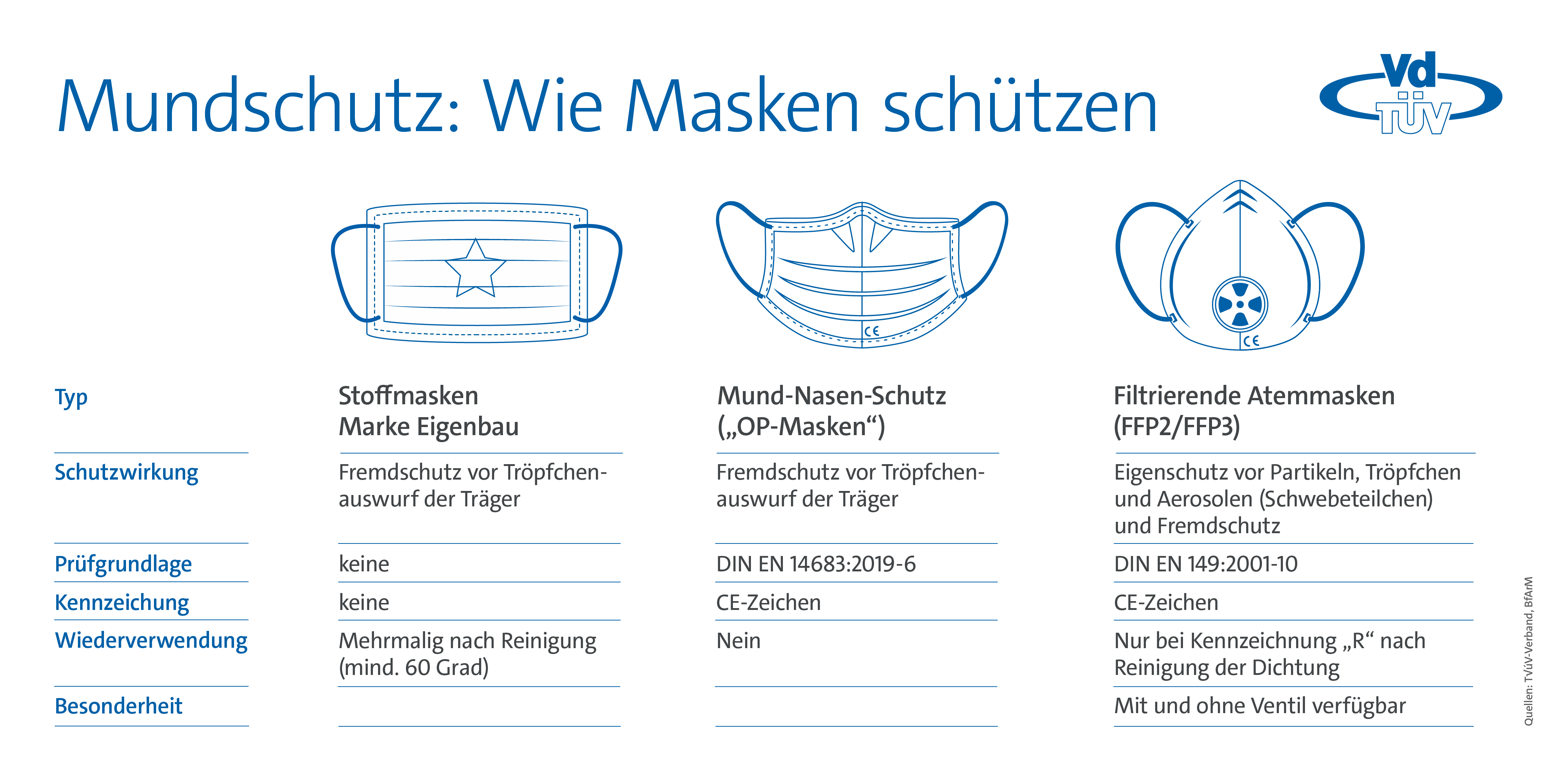 Grafik zur Unterscheidung der Maskenarten (©&nbsp;TÜV-Verband)
