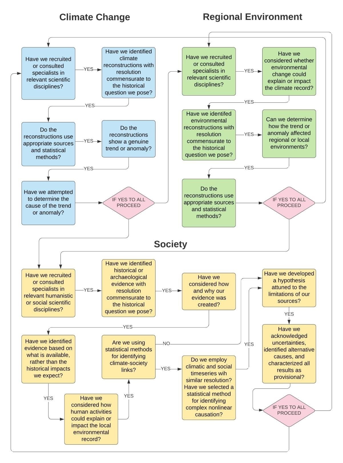 Entscheidungsbaum für die vier zentralen Herausforderungen in der klima-und gesellschaftshistorischen Forschung: Evidenz interpretieren, Dynamik über Skalen hinweg überbrücken, Kausalmechanik etablieren und Unsicherheiten abschätzen.&nbsp;© Degroot et al., 2021