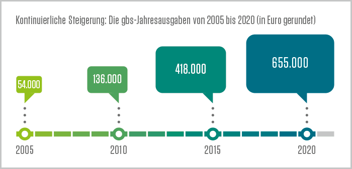 Ausgaben der GBS