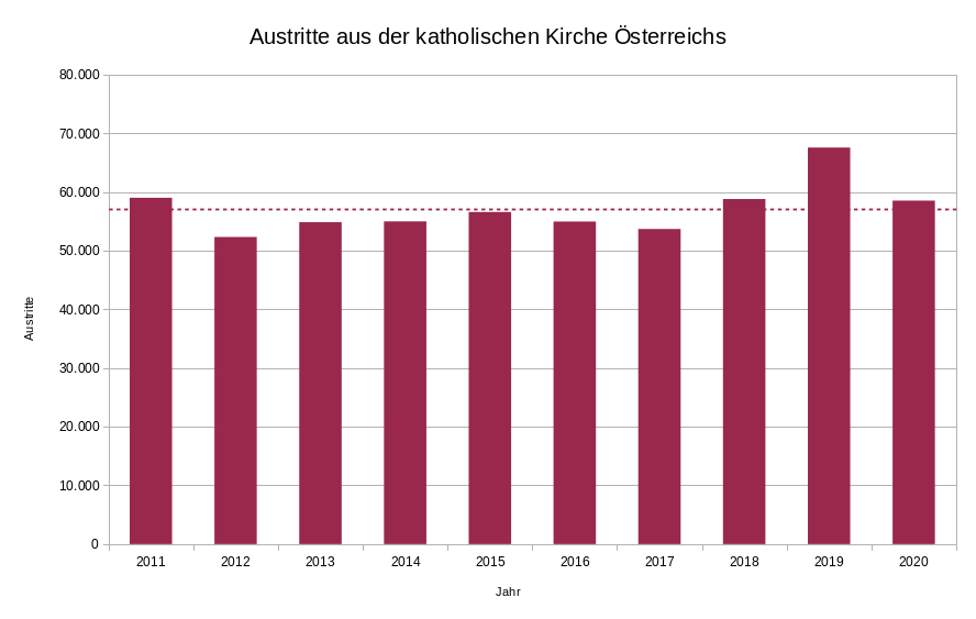 Kirchenaustritte
