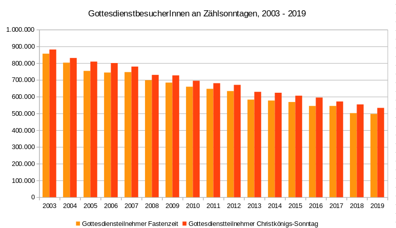 Verlauf der Gottesdienstbesuche an den Zähltagen vor Ostern und zu Weihnachten