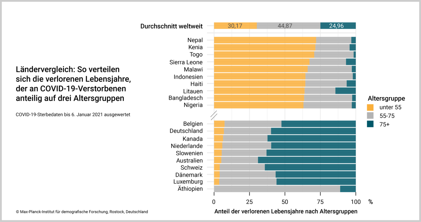 Die Grafik zeigt die zehn Länder der Studie, in denen der Anteil der verlorenen Lebensjahre in der jüngsten Altersgruppe am höchsten ist