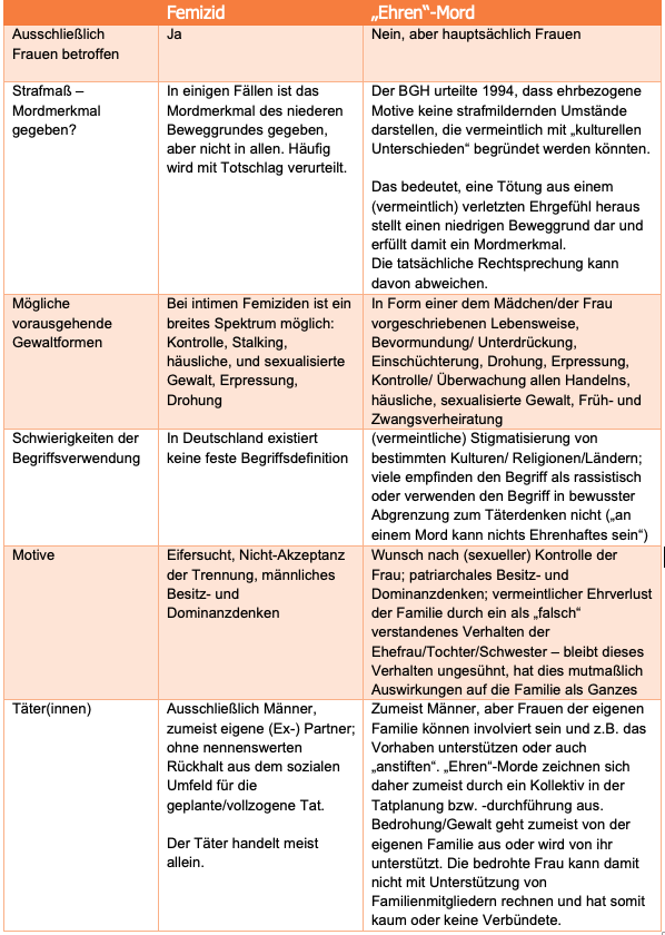 Vergleich Femizid und "Ehren"-Mord