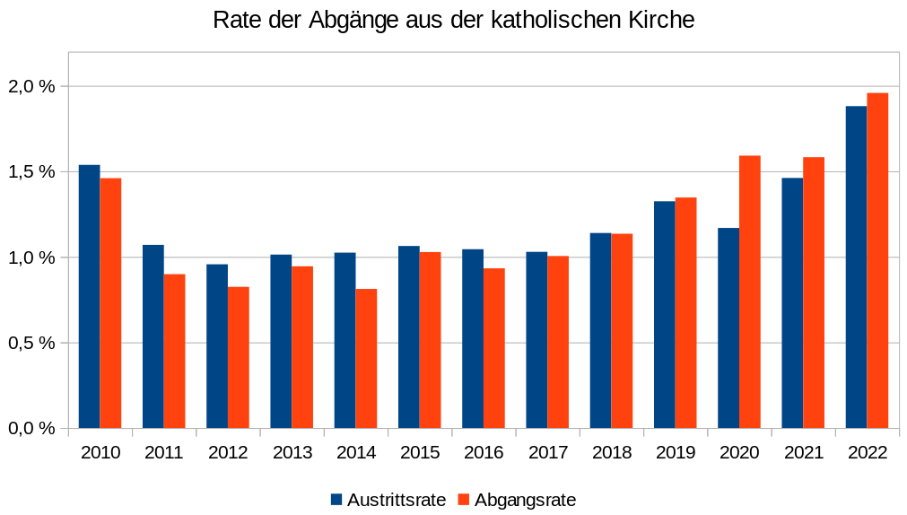 Kirchenaustritte Österreich Abgangsrate kath. Kirche Österreich