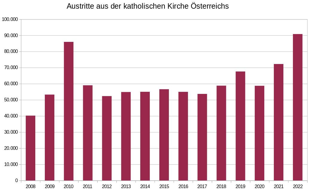 Kirchenaustritte Österreich Kirchenaustritte Österreich