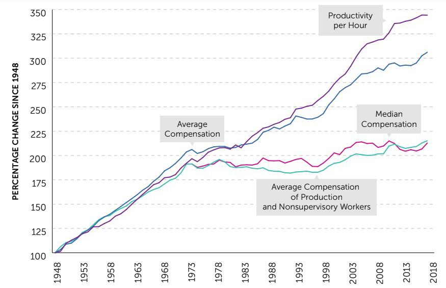 Produktivitäts- und Lohnentwicklung in den USA zwischen 1948 und 2016 (Summers and Stansbury 2018)