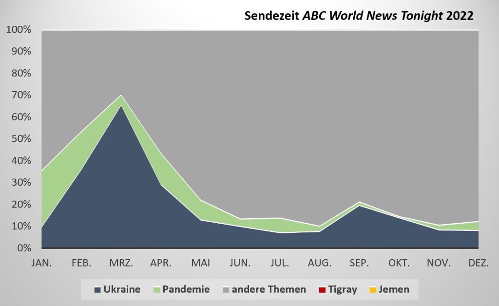 Abb. 3 Verteilung der Sendezeit nach Themen in den ABC World News Tonight im Jahr 2022. 