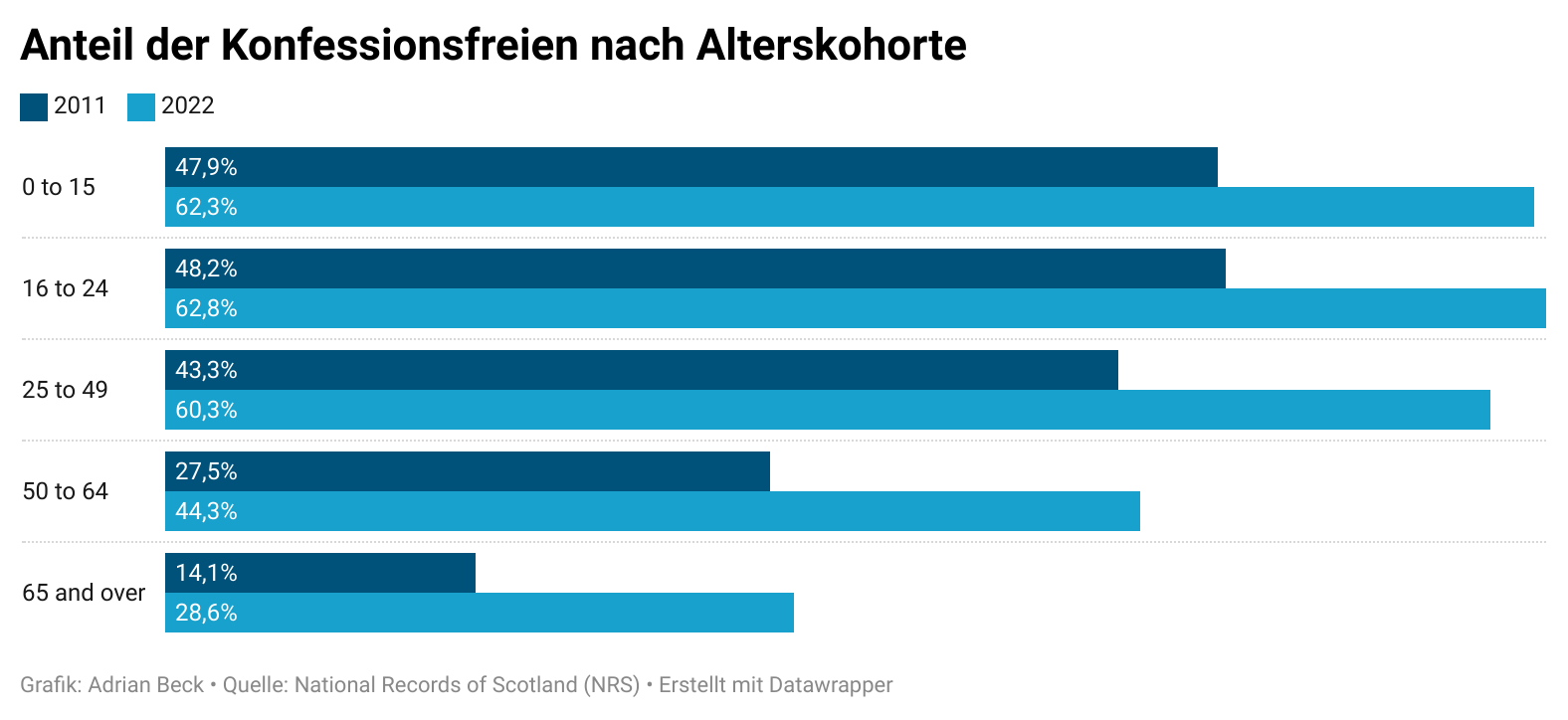 Abb.3 Anteil der Konfessionsfreien nach Alterskohorte