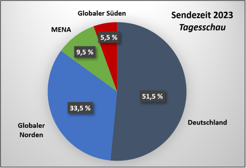 Abb. 3: Geografische Verteilung der Sendezeit in der Tagesschau im Jahr 2023 (MENA = Middle East North Africa-Region)