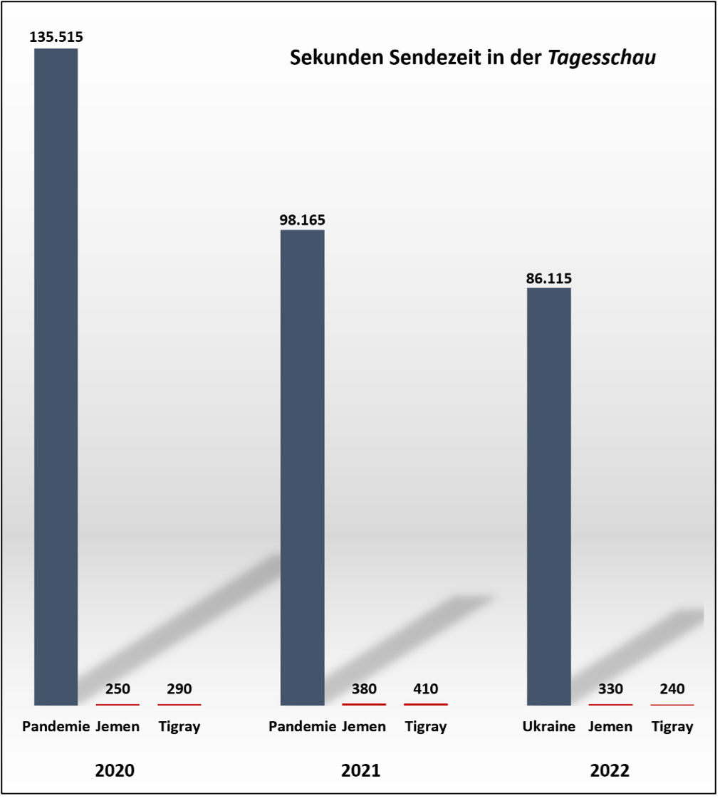 Abb. 4: Vergleich des jeweiligen Topthemas des Jahres mit den Berichten über die Bürgerkriegsländer Jemen und Äthiopien (Tigray)