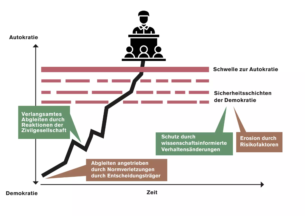 Die Gefahrendrift als Schaubild