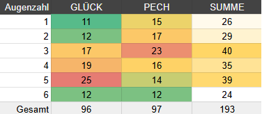 Tabelle der Würfelergebnisse