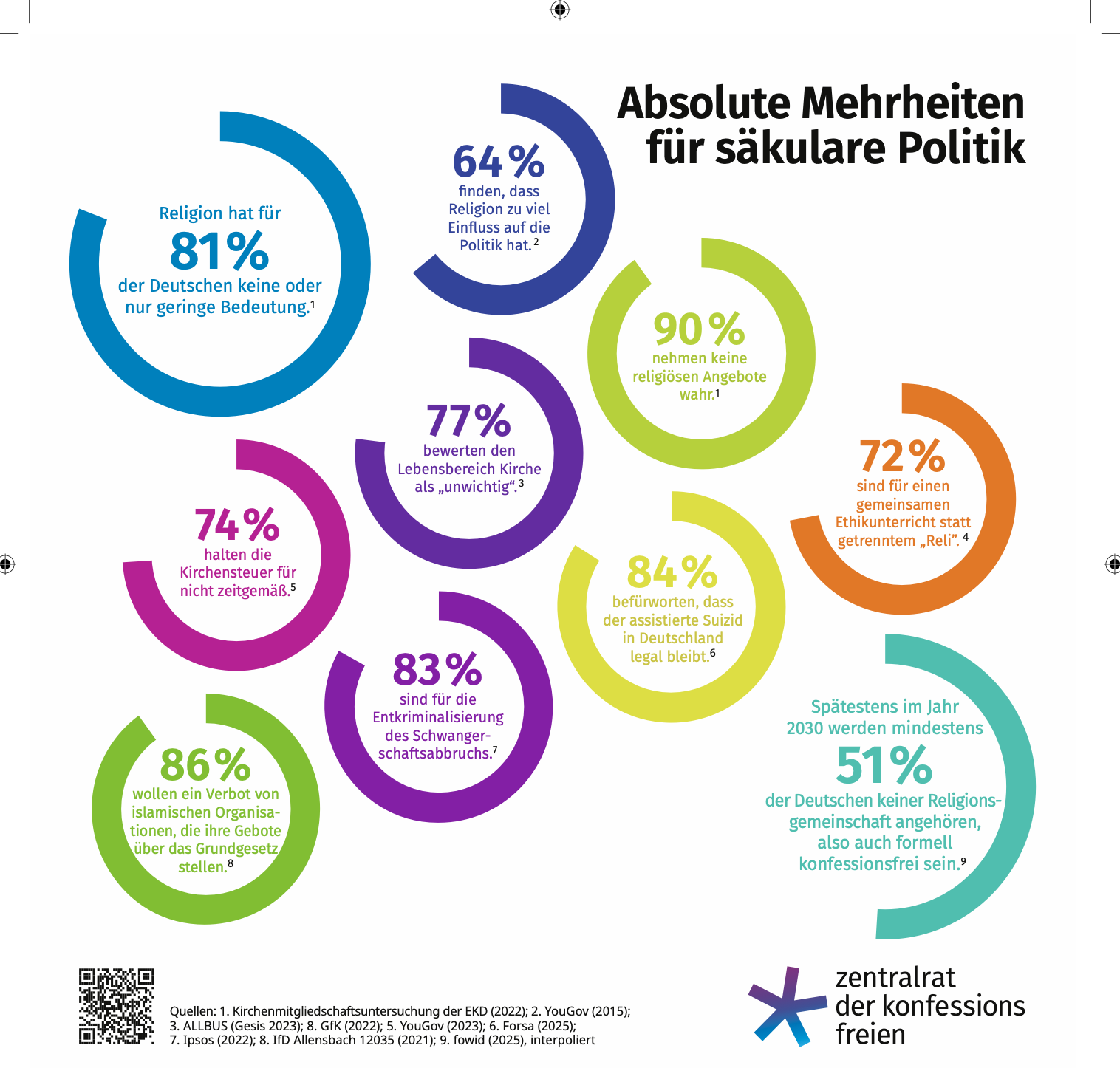 Absolute Mehrheit für säkulare Politik / Zentralrat der Konfessionsfreien