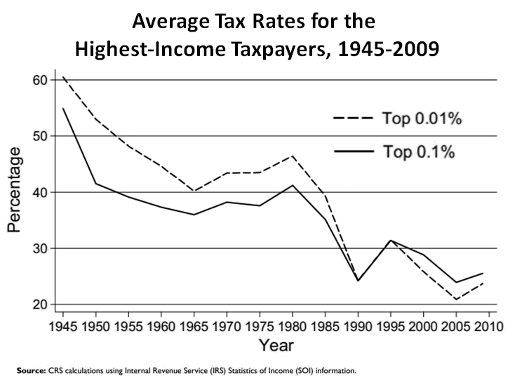 Steuersätze der einkommensstärksten Steuerzahler*innen in den USA