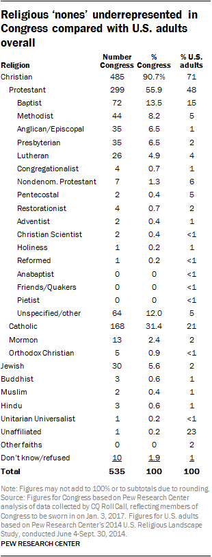 Zusammensetzung des US-Kongresses nach Religionszugehörigkeit