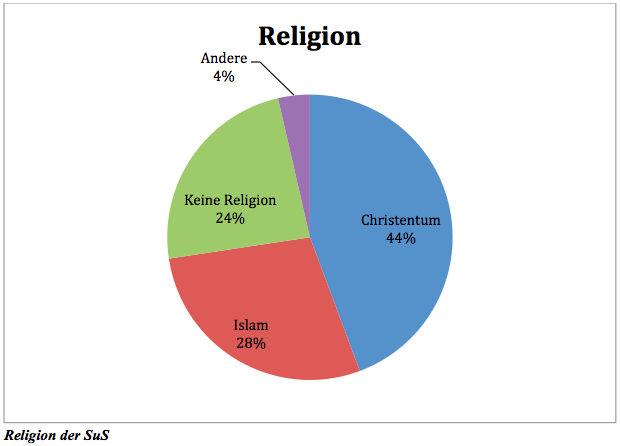 Religionszugehörigkeit Religionszugehörigkeit