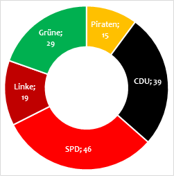 Sitzverteilung Berliner Abgeordnetenhaus