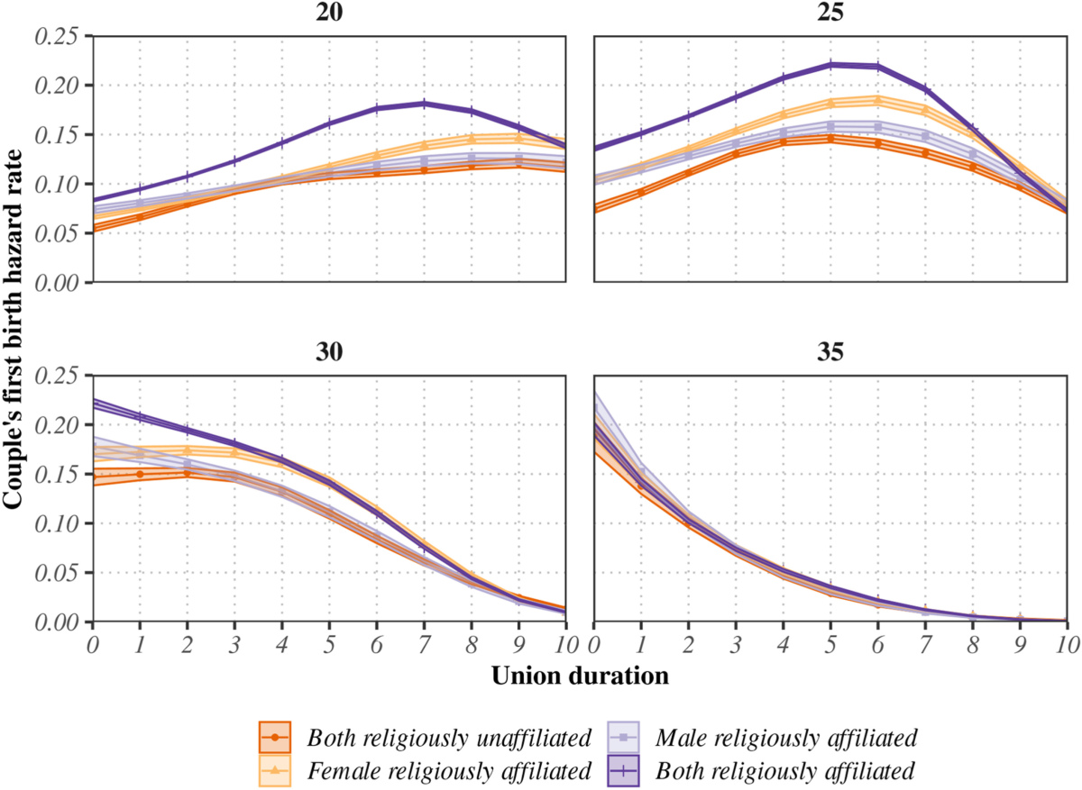 Grafik: Erstgeburten bei religiös homogenen, nichtreligiösen und religiös gemischten Paaren