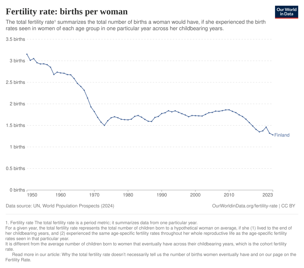 Grafik: Geburtenrate in Finnland 1950–2023