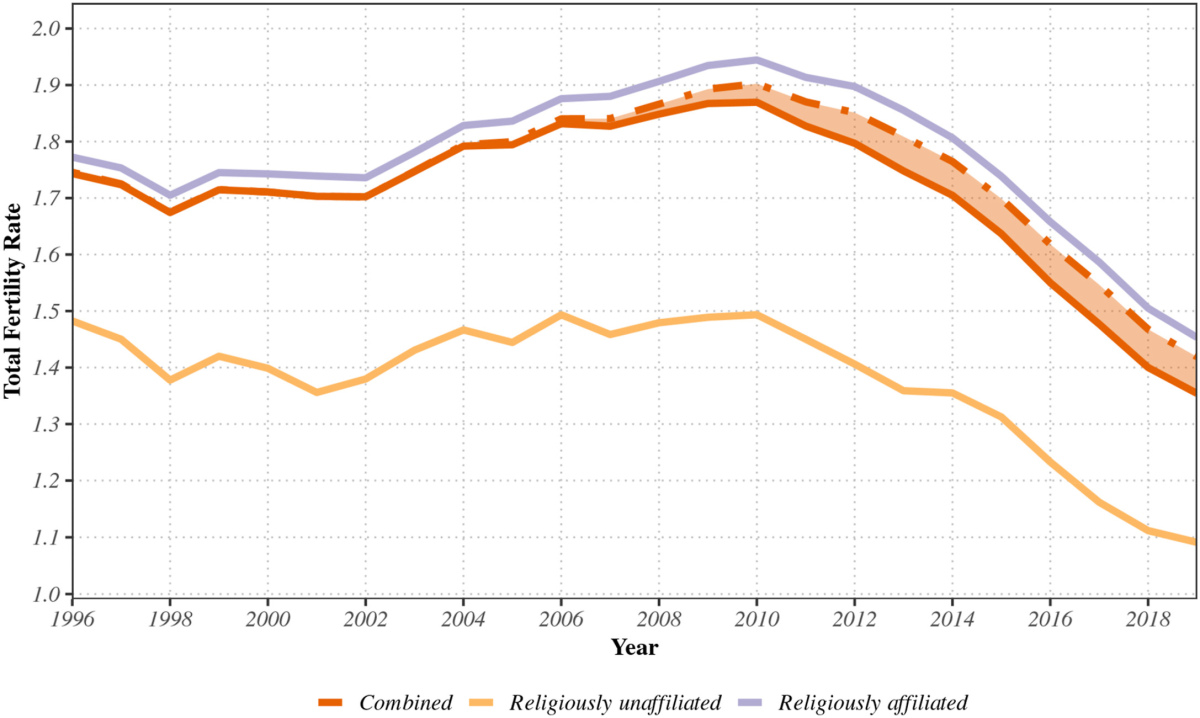 Grafik: Geburtenrate und Religionszugehörigkeit in Finnland 1996–2023