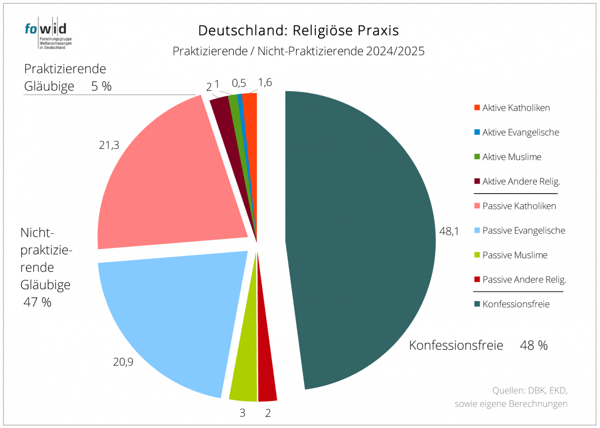 fowid: Religiöse Praxis