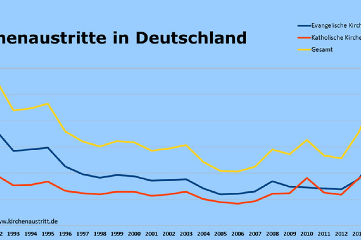 Grafik: kirchenaustritt.de