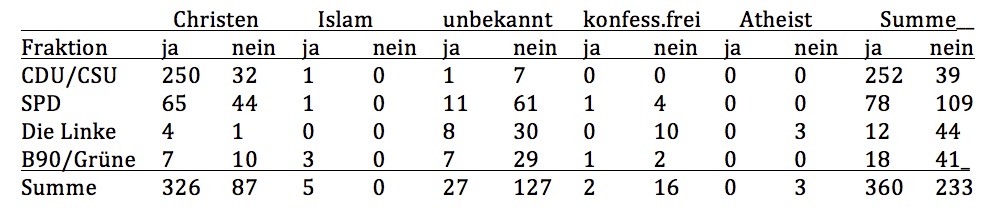 Tabelle