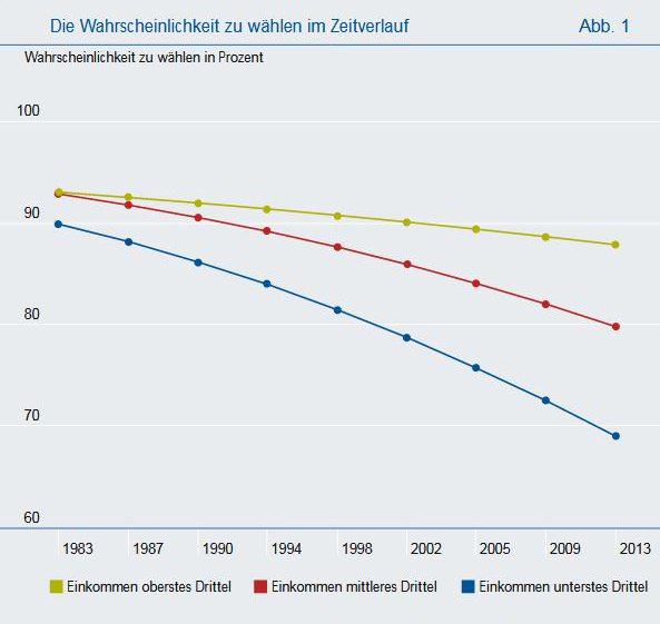 Abb. 1: Die Wahrscheinlichkeit zu wählen im Zeitverlauf.