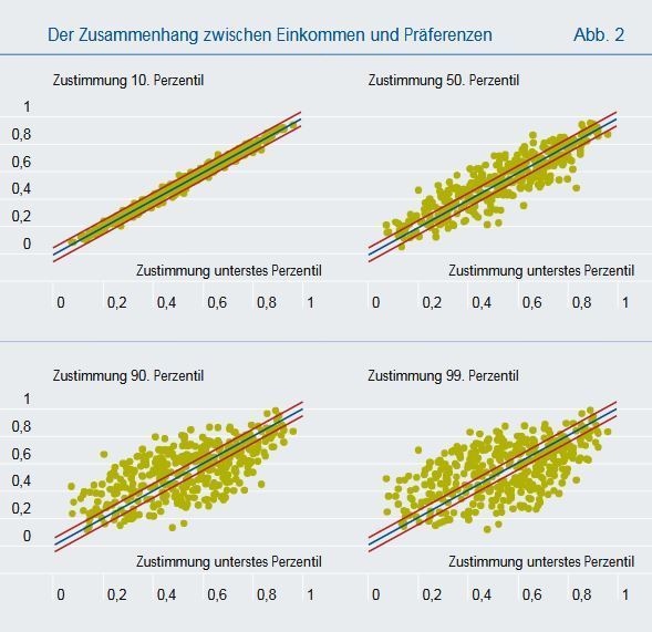Abb. 2: Der Zusammenhang zwischen Einkommen und Präferenzen.