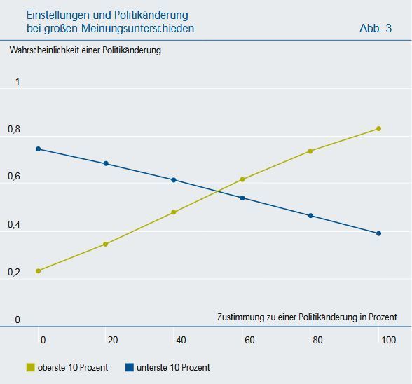 Abb. 3: Einstellungen und Politikänderungen bei großen Meinungsunterschieden.